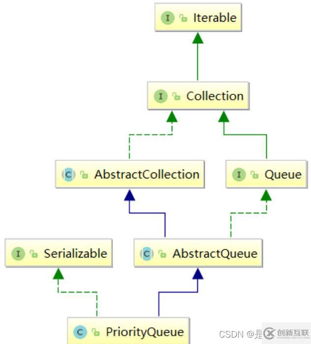 Java集合框架之PriorityQueue優(yōu)先級(jí)隊(duì)列實(shí)例分析