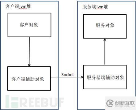 JAVA反序列化中Rmi命令執(zhí)行漏洞的分析