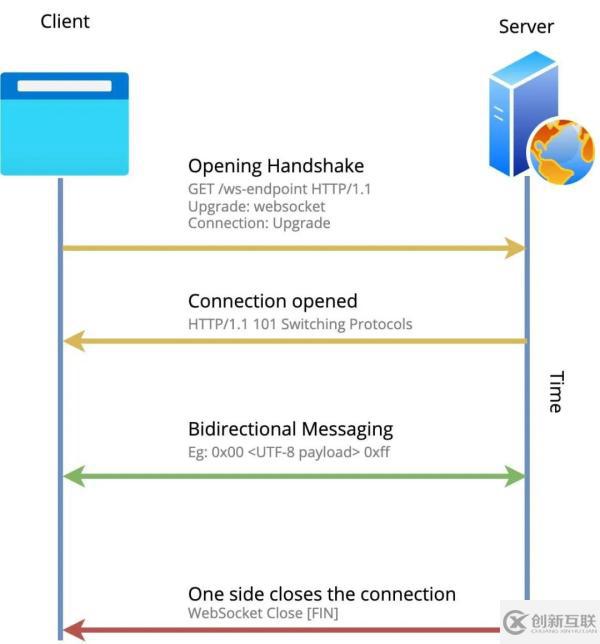 .NET WebSocket核心原理是怎樣的