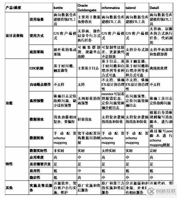 數(shù)據(jù)倉(cāng)庫(kù)架構(gòu)及組件選型的方法是什么