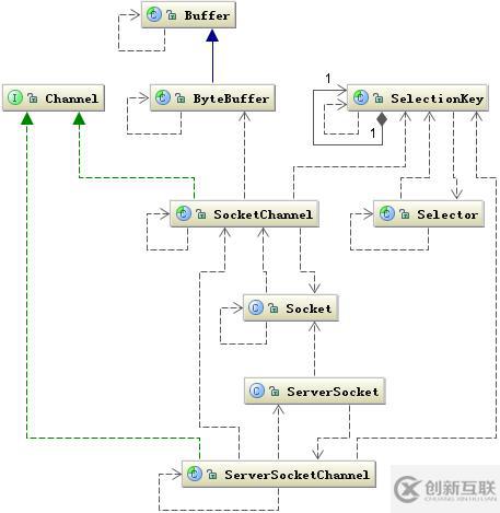 JAVA NIO下I/O的阻塞與非阻塞實現(xiàn)