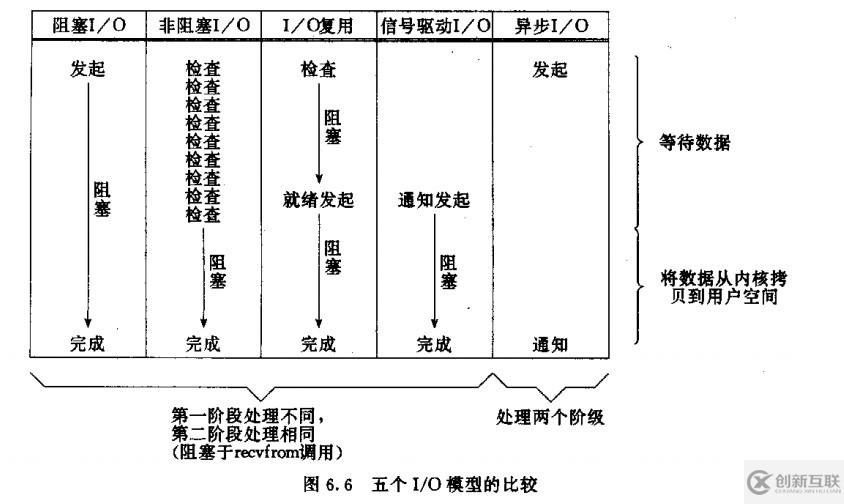 JAVA NIO下I/O的阻塞與非阻塞實現(xiàn)