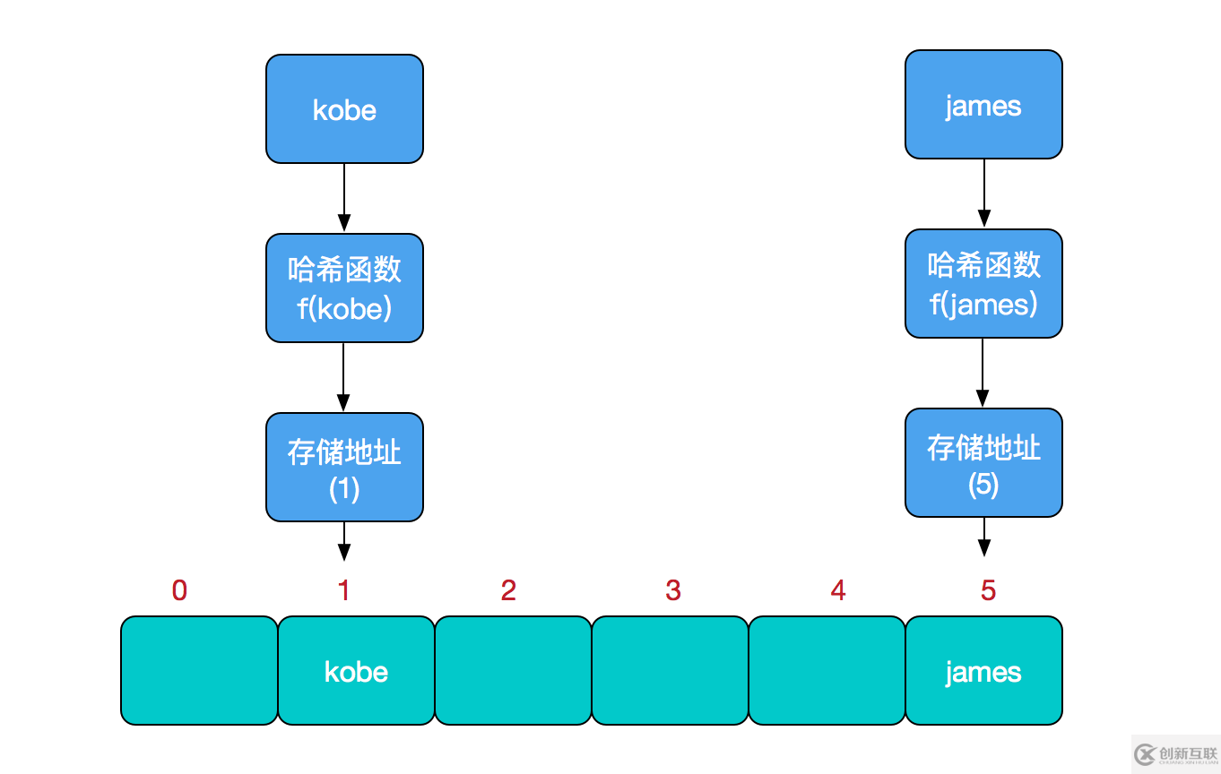 不容錯過的HashMap實(shí)現(xiàn)原理及源碼分析