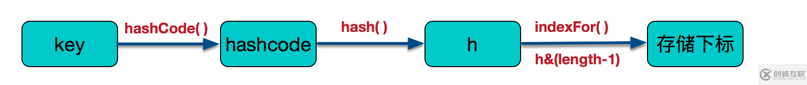 不容錯過的HashMap實(shí)現(xiàn)原理及源碼分析