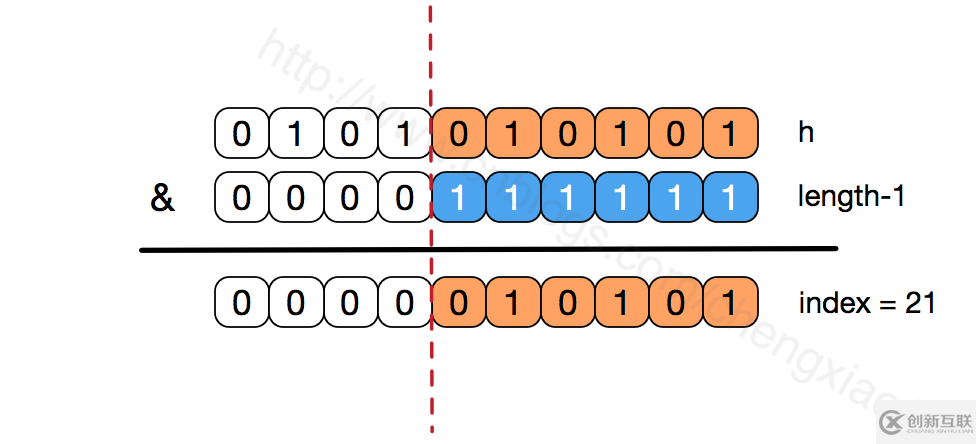 不容錯過的HashMap實(shí)現(xiàn)原理及源碼分析