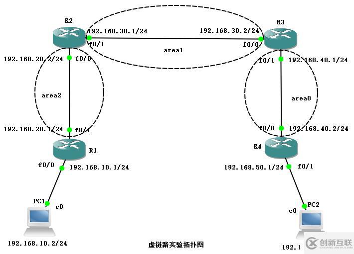 OSPF虛鏈路（實驗可跟做）