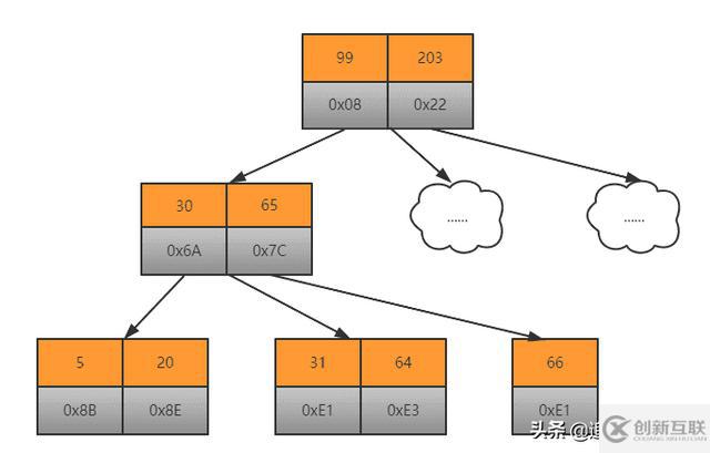 MySQL中B+Tree如何使用