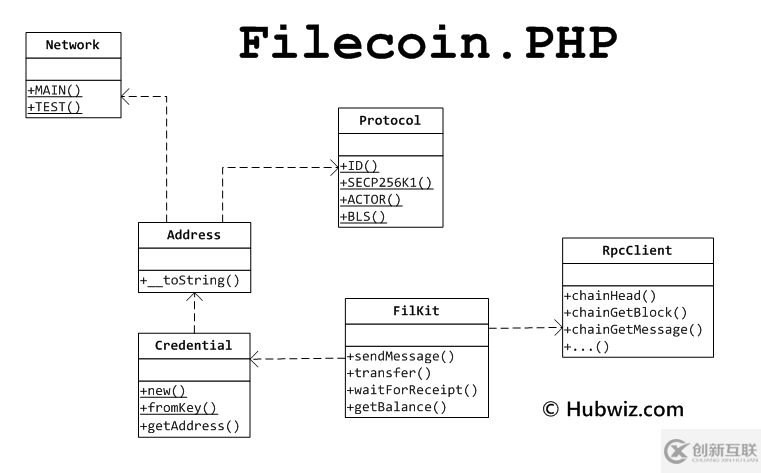 Filecoin.PHP開發(fā)包怎么使用