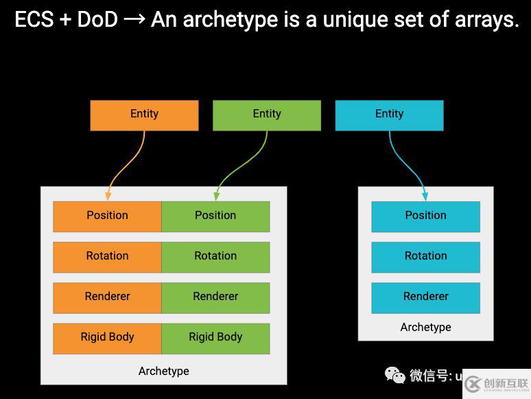 Unity中DOTS要實(shí)現(xiàn)的特點(diǎn)有哪些