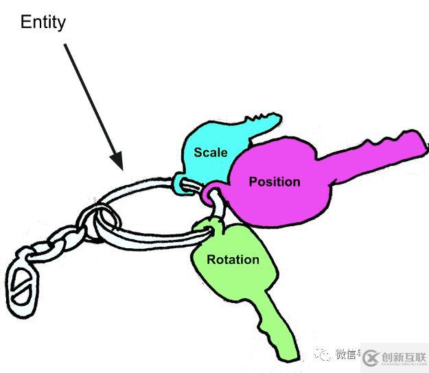 Unity中DOTS要實(shí)現(xiàn)的特點(diǎn)有哪些