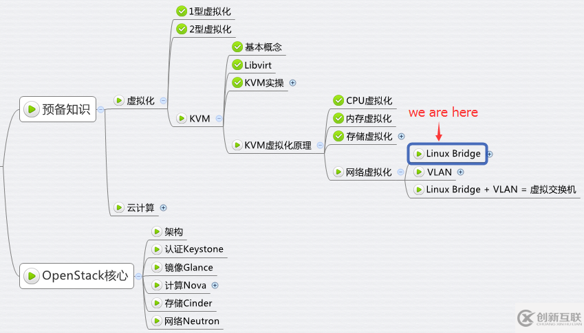 如何學(xué)習(xí)KVM 網(wǎng)絡(luò)虛擬化基礎(chǔ)