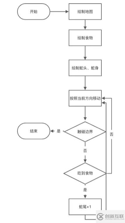 如何使用Vue3及Canvas實(shí)現(xiàn)簡(jiǎn)易的貪吃蛇游戲