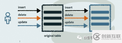 MYSQL 修改表結(jié)構(gòu) gh-ost