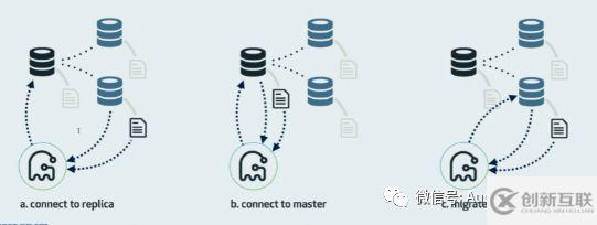 MYSQL 修改表結(jié)構(gòu) gh-ost