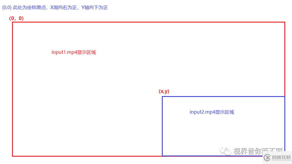 FFmpeg命令行怎么實現(xiàn)畫中畫