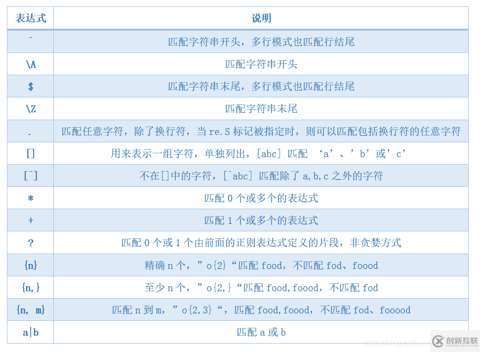 Python正則表達式是什么，怎么用