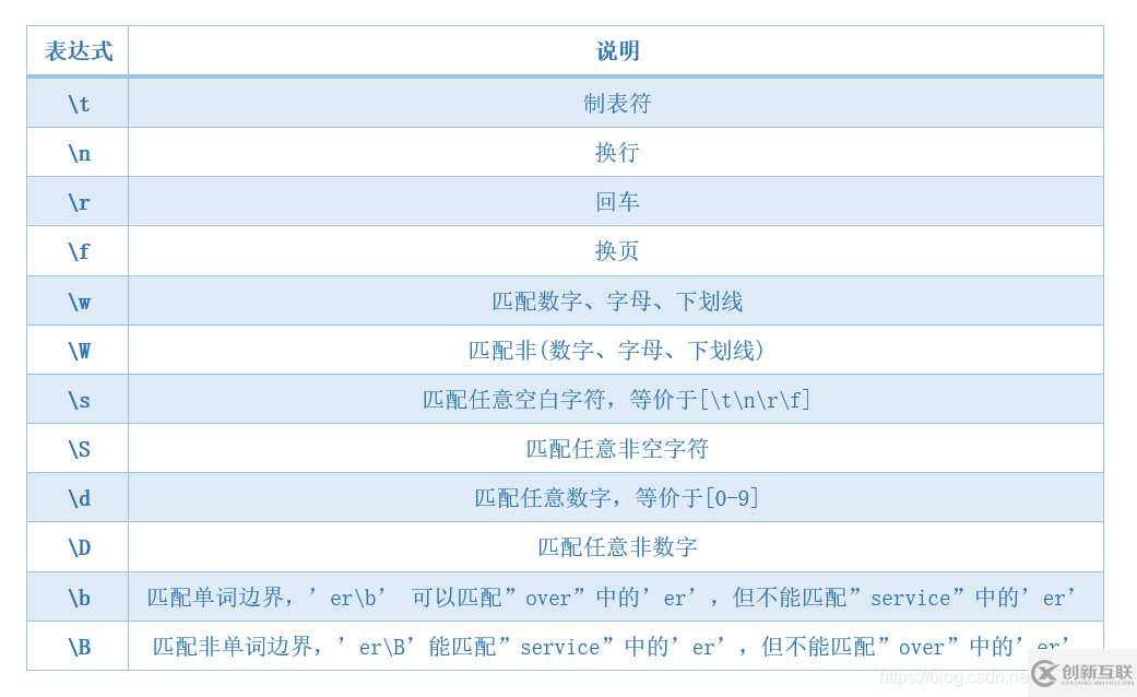 Python正則表達式是什么，怎么用