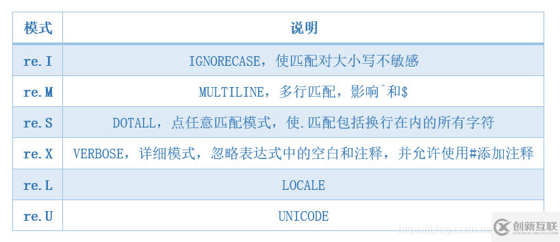 Python正則表達式是什么，怎么用