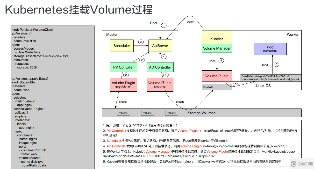 Kubernetes存儲(chǔ)架構(gòu)及插件使用是怎樣的