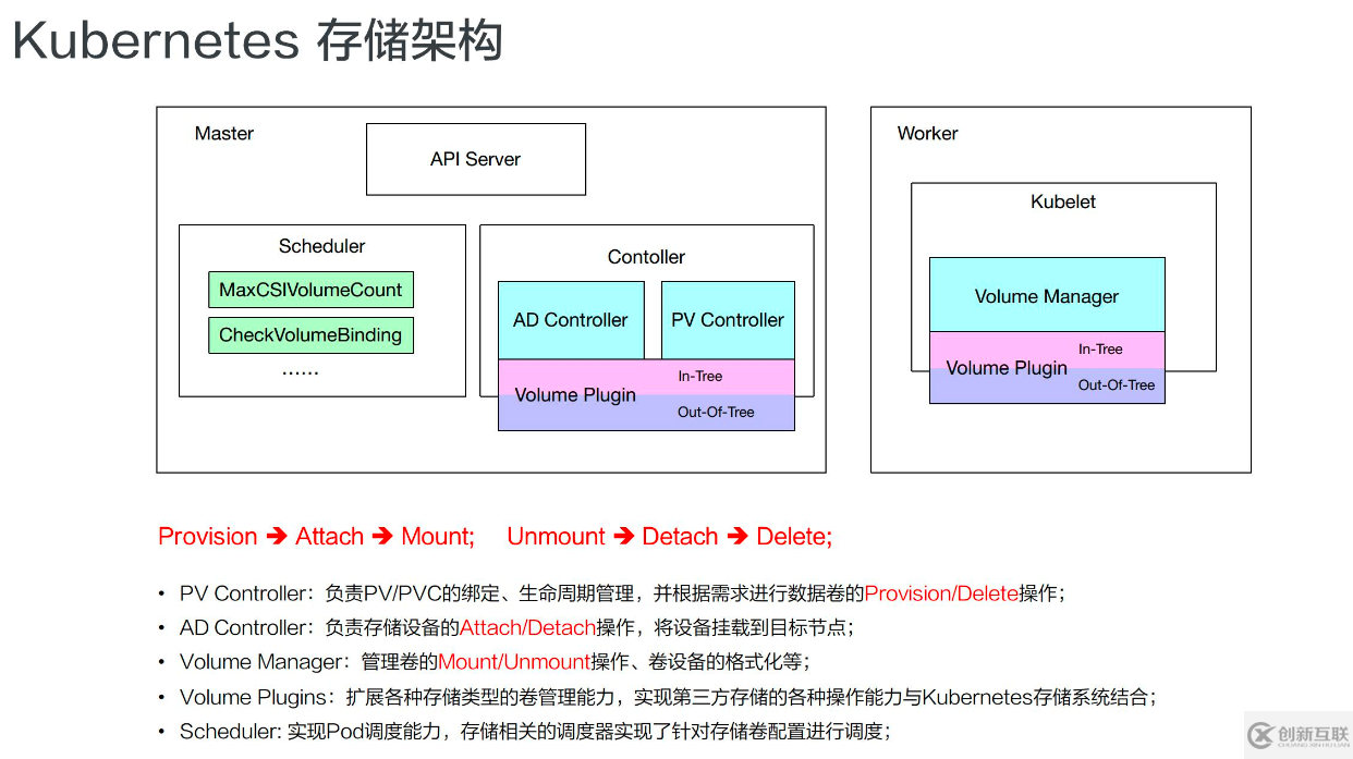 Kubernetes存儲(chǔ)架構(gòu)及插件使用是怎樣的