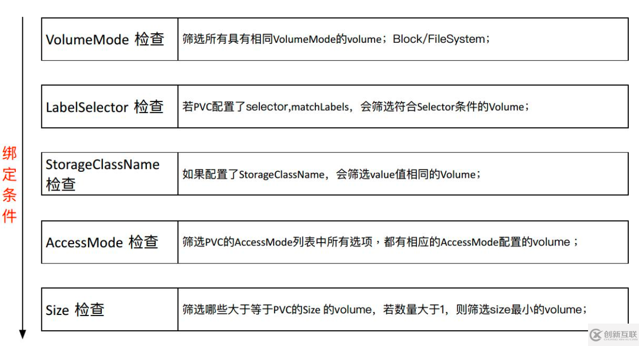 Kubernetes存儲(chǔ)架構(gòu)及插件使用是怎樣的