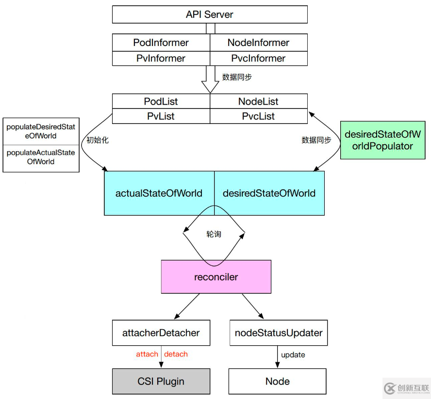 Kubernetes存儲(chǔ)架構(gòu)及插件使用是怎樣的