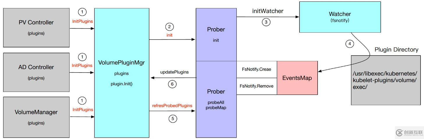 Kubernetes存儲(chǔ)架構(gòu)及插件使用是怎樣的