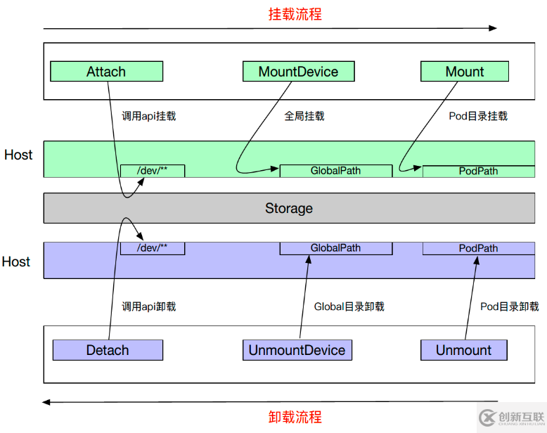 Kubernetes存儲(chǔ)架構(gòu)及插件使用是怎樣的