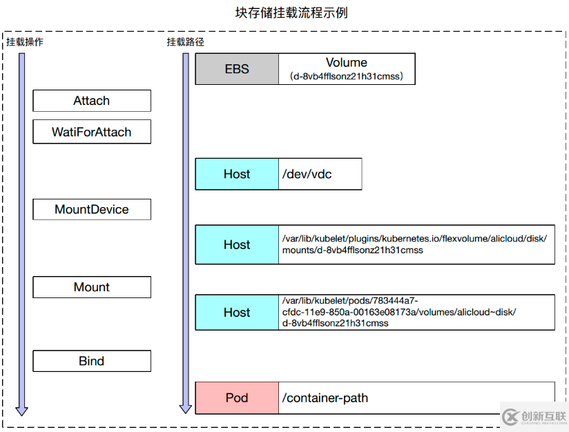 Kubernetes存儲(chǔ)架構(gòu)及插件使用是怎樣的