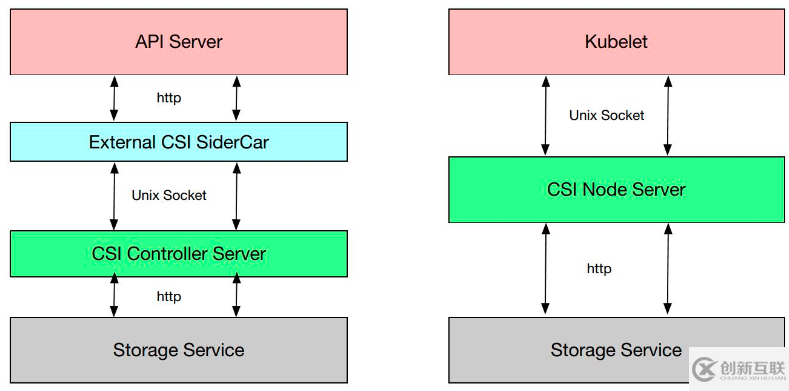 Kubernetes存儲(chǔ)架構(gòu)及插件使用是怎樣的