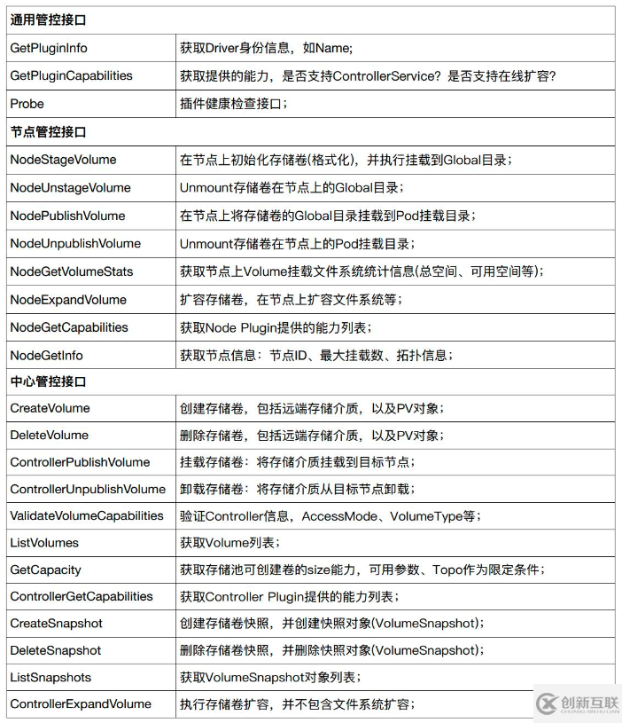 Kubernetes存儲(chǔ)架構(gòu)及插件使用是怎樣的