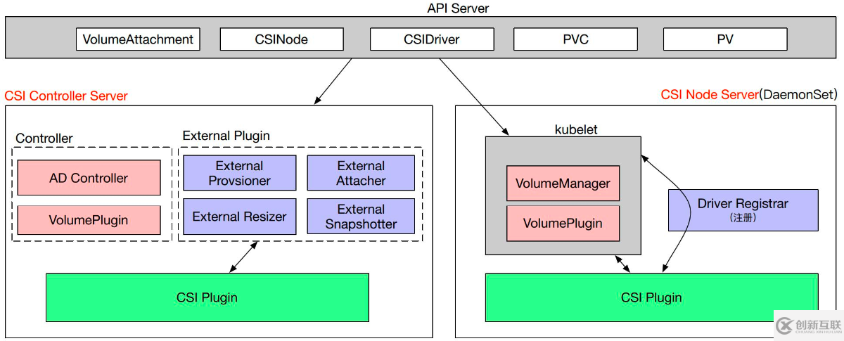 Kubernetes存儲(chǔ)架構(gòu)及插件使用是怎樣的