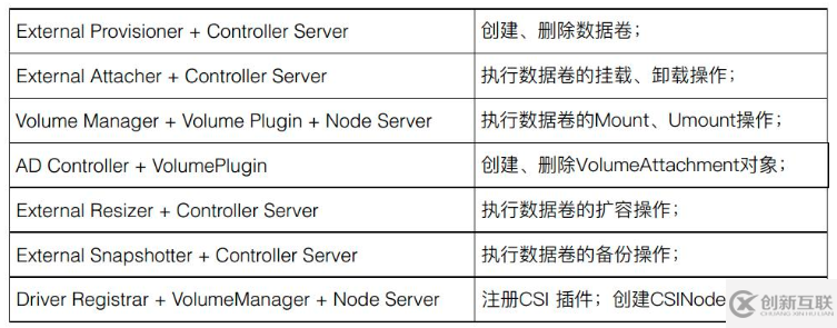 Kubernetes存儲(chǔ)架構(gòu)及插件使用是怎樣的