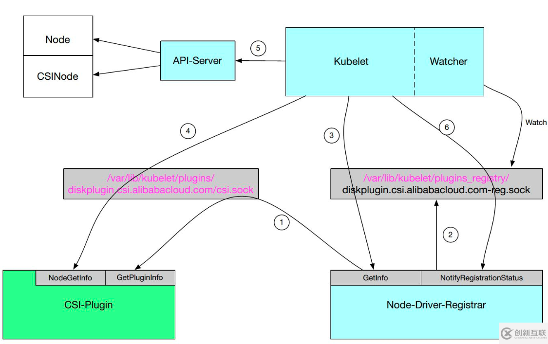 Kubernetes存儲(chǔ)架構(gòu)及插件使用是怎樣的