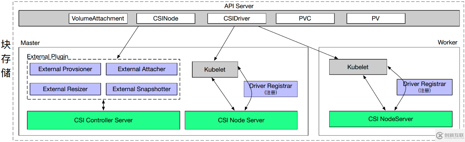 Kubernetes存儲(chǔ)架構(gòu)及插件使用是怎樣的