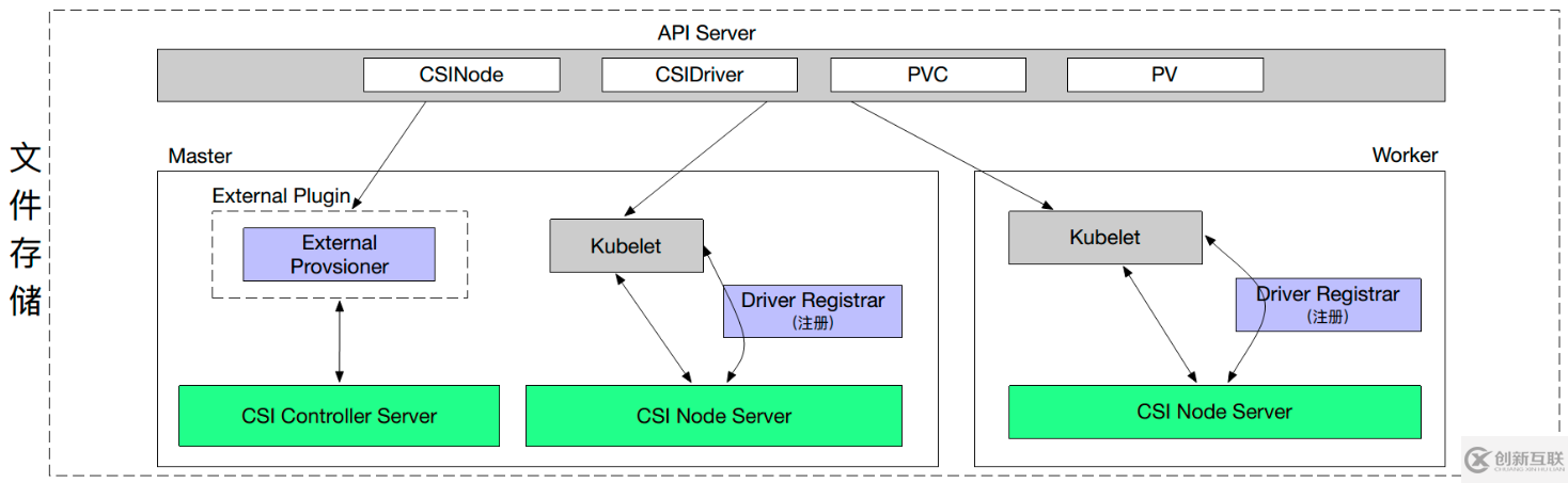 Kubernetes存儲(chǔ)架構(gòu)及插件使用是怎樣的