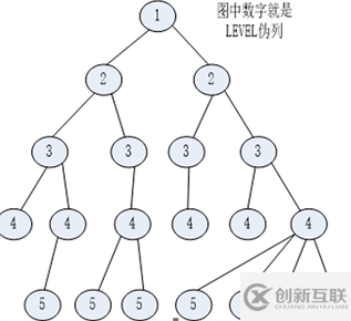 怎么在Oracle中實(shí)現(xiàn)遞歸樹(shù)形結(jié)構(gòu)查詢功能