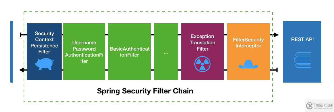 Spring Security認(rèn)證流程的示例分析