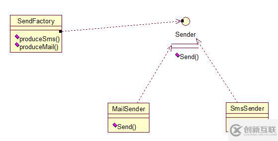 java設(shè)計模式之工廠方法模式