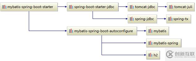 Spring Boot 如何實(shí)現(xiàn)與MyBatis搭配使用