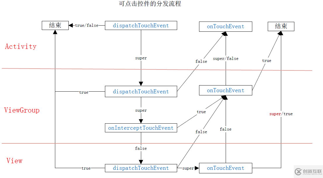 Android中點擊事件分發(fā)機制的原理是什么