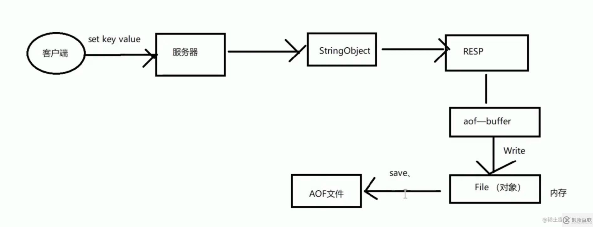 Redis中持久化機(jī)制是怎么樣的