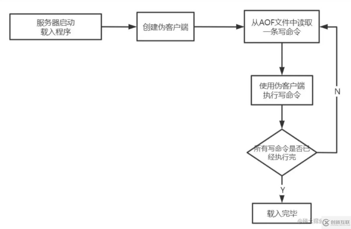 Redis中持久化機(jī)制是怎么樣的