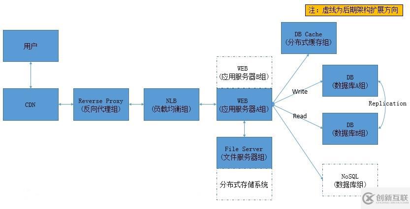 中小型網(wǎng)站架構(gòu)分析及優(yōu)化的方法