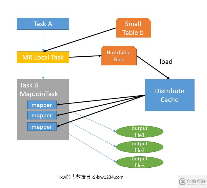 Hive中Join的原理和機(jī)制是什么