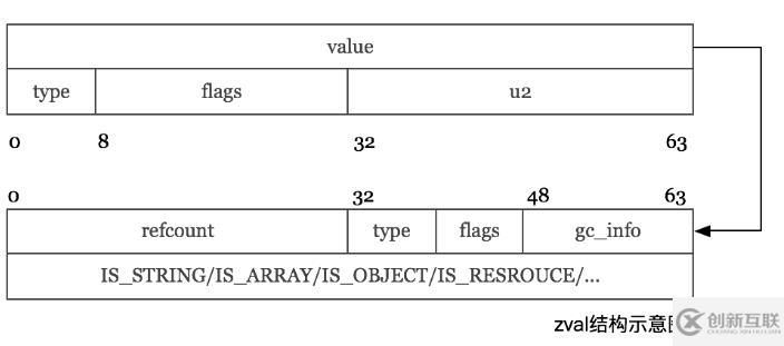 PHP7內(nèi)核之zval是什么