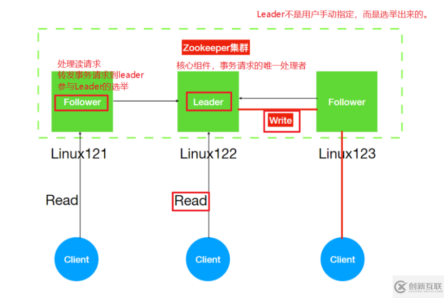 ZooKeeper的架構(gòu)由什么組成