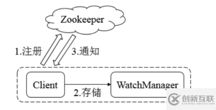 ZooKeeper的架構(gòu)由什么組成