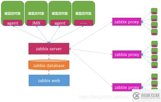 Zabbix基礎(chǔ)理論