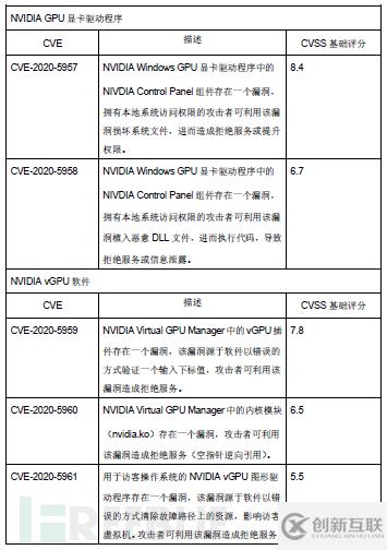 如何實(shí)現(xiàn)NVIDIA修復(fù)Windows GPU顯卡驅(qū)動(dòng)程序中的高危漏洞分析